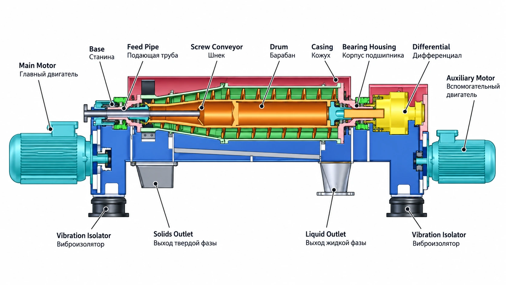 Continuous Horizontal Decanter Centrifuge with Scroll Discharge