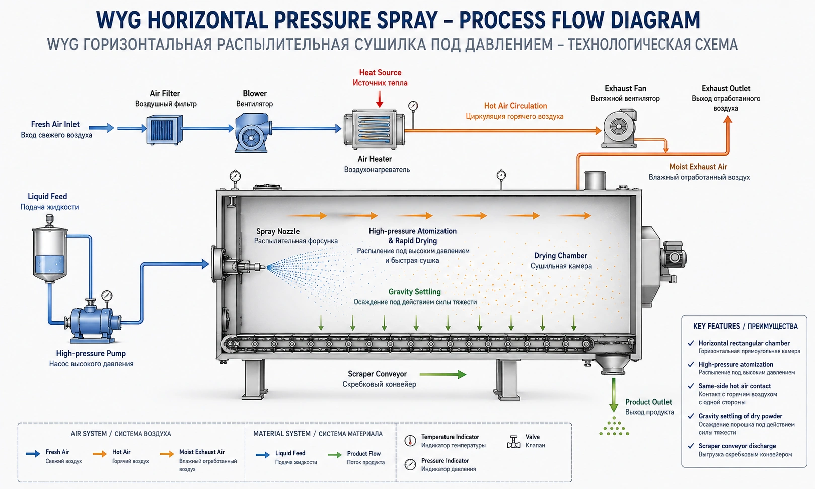 Horizontal Pressure Spray Dryer with Scraper Discharge