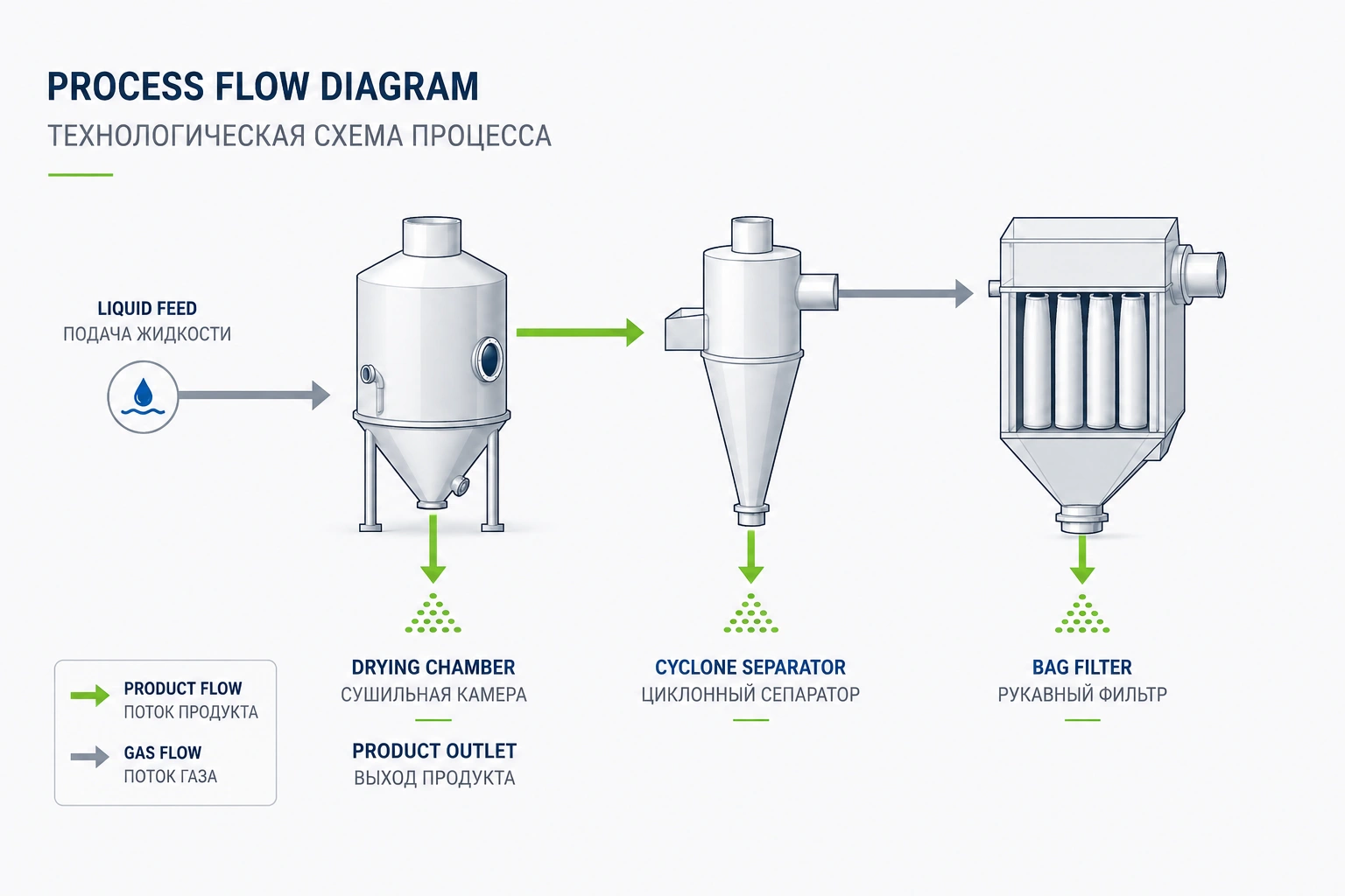 Mixed-Flow Pressure Spray Dryer