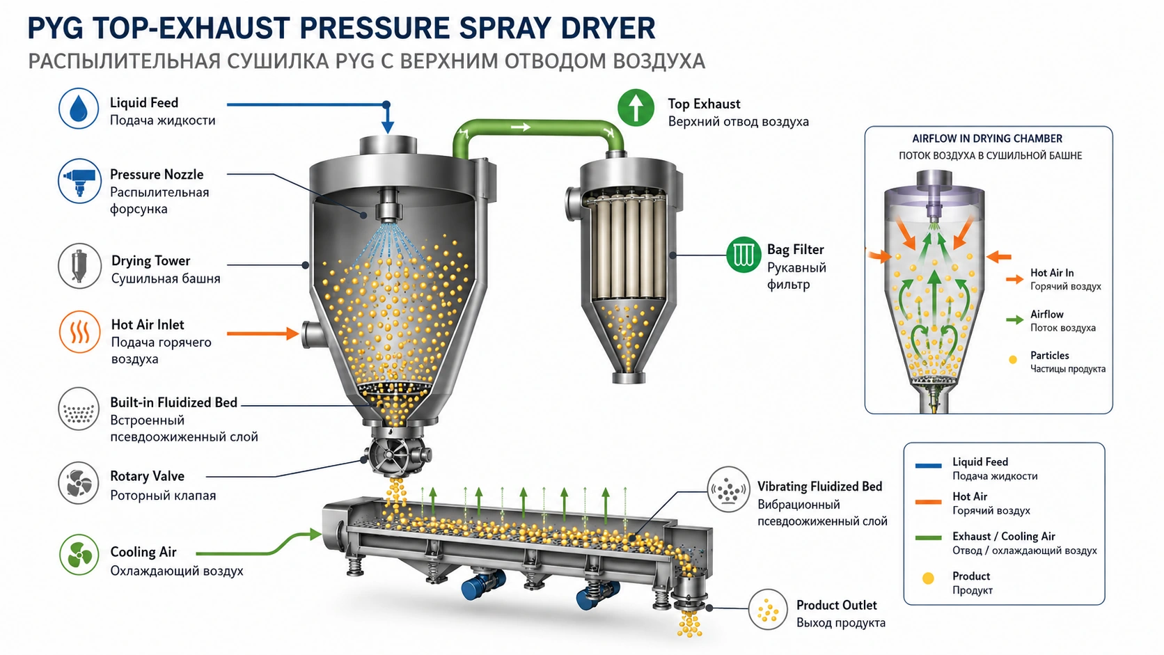 Top exhaust pressure spray dryer working principle diagram