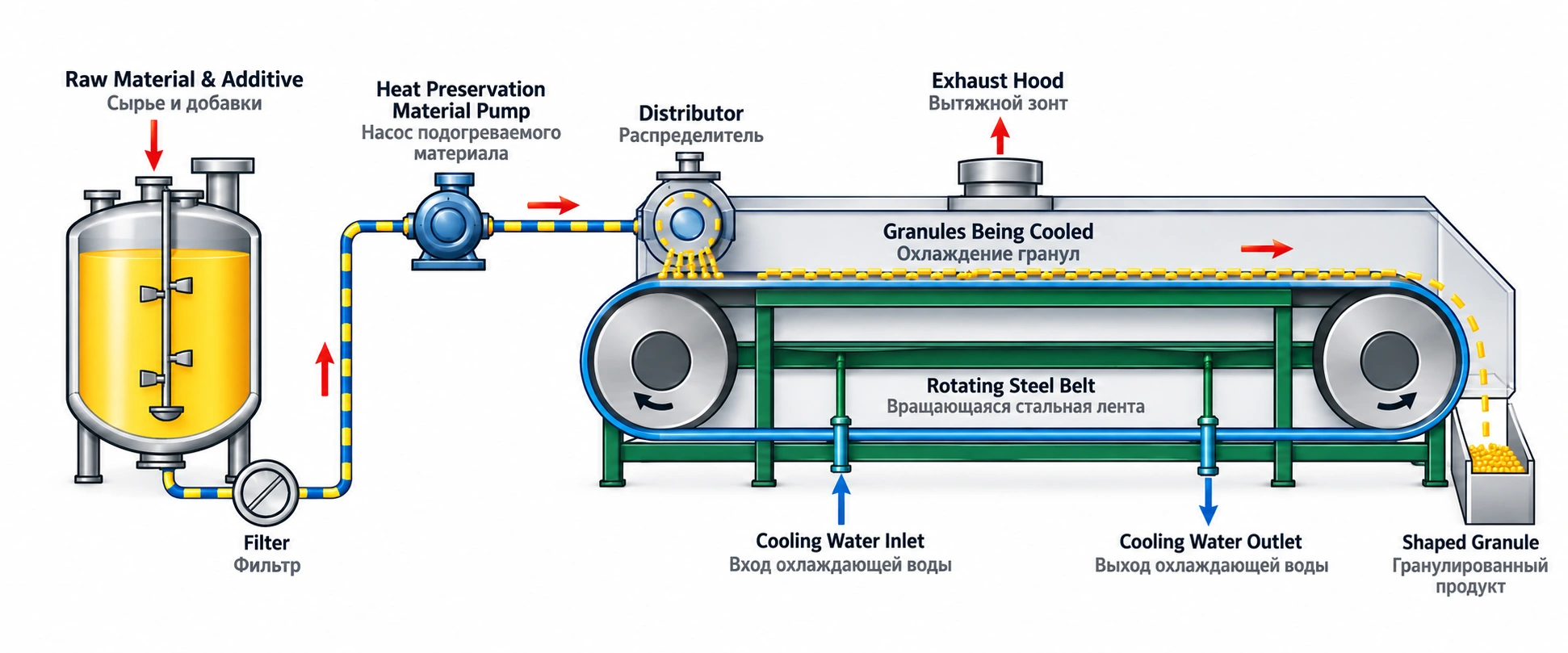 Rotary Steel-Belt Melt Condensation Granulator
