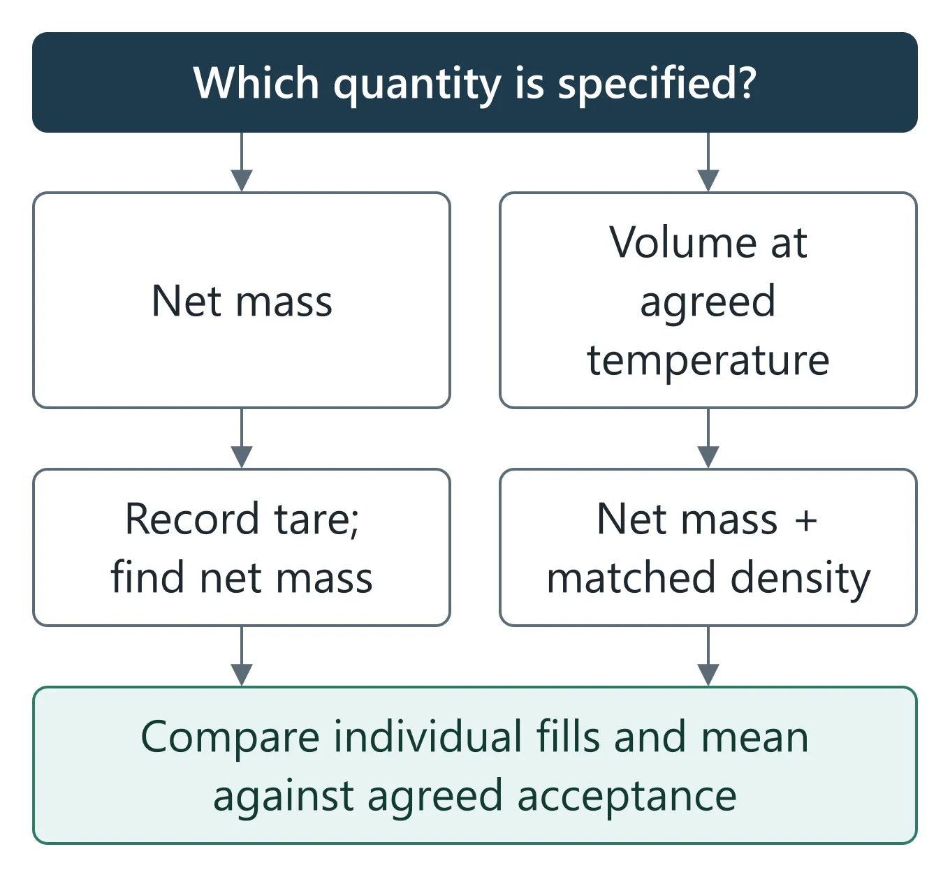 Two conceptual paths from a net-mass or volume requirement to tare, density and agreed fill acceptance