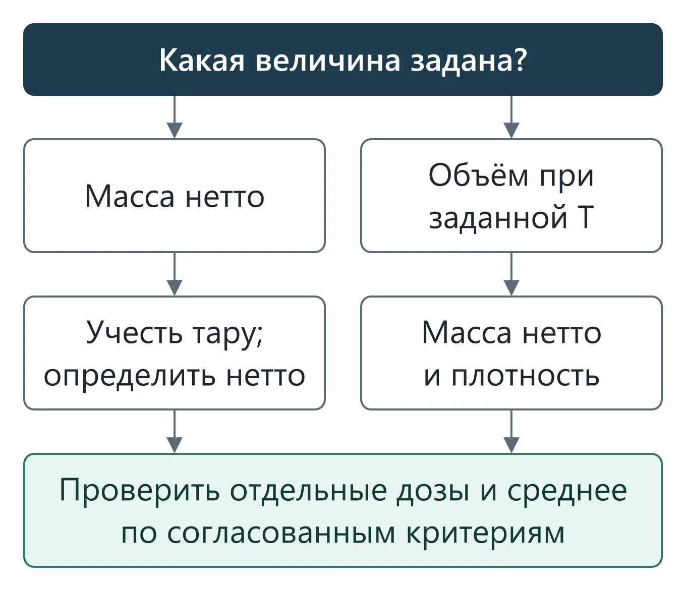 Два условных пути от требования массы нетто или объёма к учёту тары, плотности и критериям наполнения