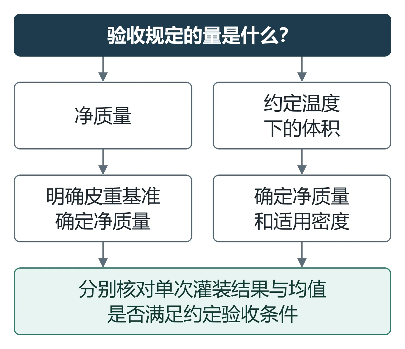 由净质量或体积要求分支，经过皮重和密度基准，再汇合到灌装验收的概念图